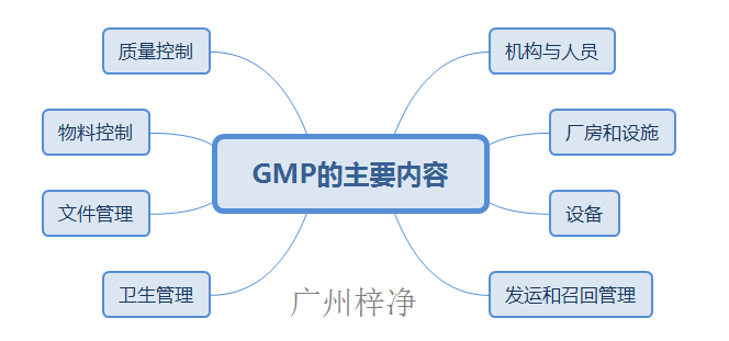 GMP的主要內(nèi)容包括機構(gòu)與人員、廠房和設施、設備、衛(wèi)生管理、文件管理、物料控制、質(zhì)量控制、發(fā)運和召回管理等方面內(nèi)容。 GMP的主要內(nèi)容